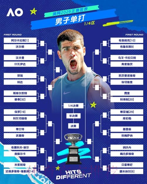 2026年澳网正赛首轮对阵形势